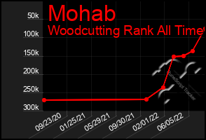 Total Graph of Mohab