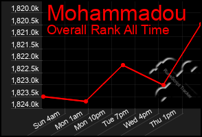 Total Graph of Mohammadou