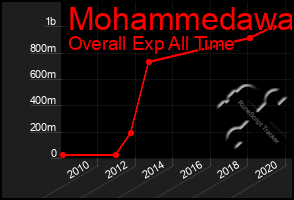 Total Graph of Mohammedawa