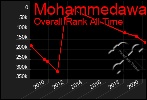 Total Graph of Mohammedawa