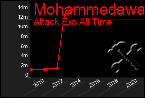 Total Graph of Mohammedawa