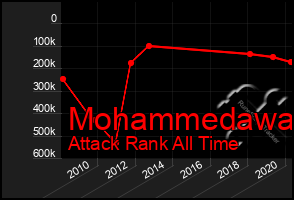 Total Graph of Mohammedawa