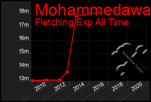 Total Graph of Mohammedawa