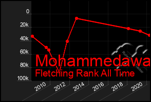 Total Graph of Mohammedawa