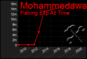 Total Graph of Mohammedawa