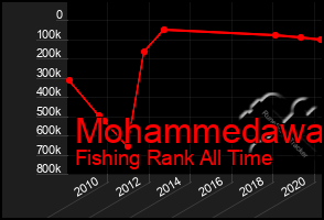 Total Graph of Mohammedawa