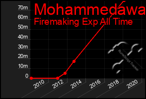 Total Graph of Mohammedawa