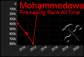 Total Graph of Mohammedawa