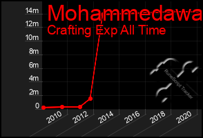 Total Graph of Mohammedawa