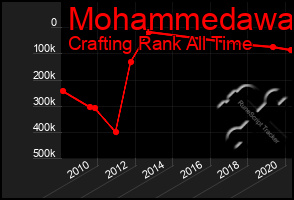 Total Graph of Mohammedawa