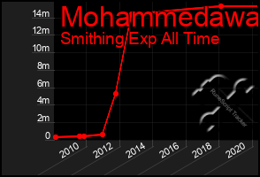 Total Graph of Mohammedawa