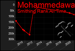 Total Graph of Mohammedawa