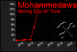 Total Graph of Mohammedawa