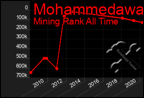 Total Graph of Mohammedawa