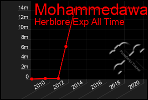 Total Graph of Mohammedawa