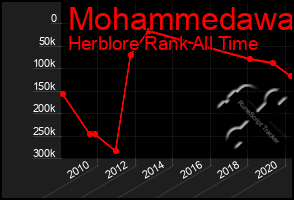 Total Graph of Mohammedawa