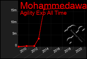 Total Graph of Mohammedawa