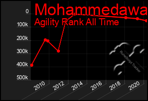 Total Graph of Mohammedawa