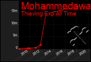 Total Graph of Mohammedawa