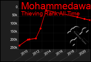 Total Graph of Mohammedawa