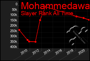 Total Graph of Mohammedawa