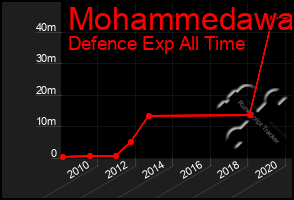 Total Graph of Mohammedawa