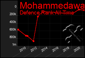 Total Graph of Mohammedawa