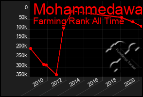 Total Graph of Mohammedawa