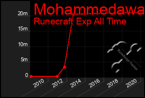 Total Graph of Mohammedawa