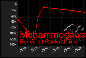 Total Graph of Mohammedawa