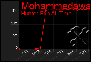 Total Graph of Mohammedawa