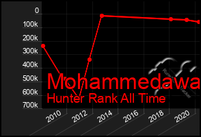 Total Graph of Mohammedawa