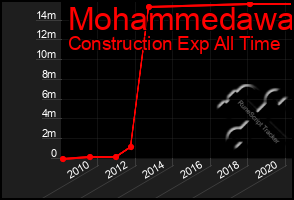 Total Graph of Mohammedawa