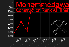 Total Graph of Mohammedawa