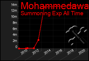 Total Graph of Mohammedawa