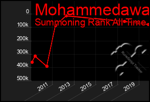 Total Graph of Mohammedawa