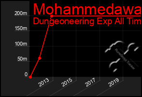 Total Graph of Mohammedawa