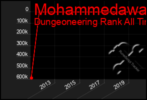 Total Graph of Mohammedawa