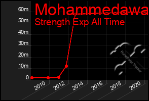 Total Graph of Mohammedawa