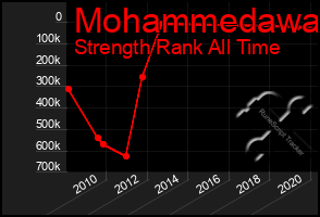 Total Graph of Mohammedawa