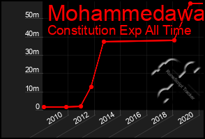 Total Graph of Mohammedawa