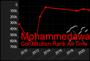 Total Graph of Mohammedawa