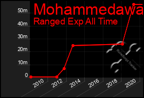 Total Graph of Mohammedawa