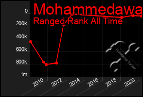 Total Graph of Mohammedawa