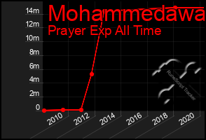 Total Graph of Mohammedawa