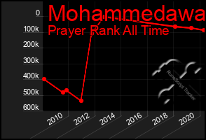 Total Graph of Mohammedawa