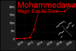 Total Graph of Mohammedawa