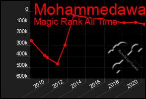 Total Graph of Mohammedawa