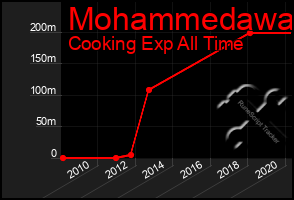 Total Graph of Mohammedawa