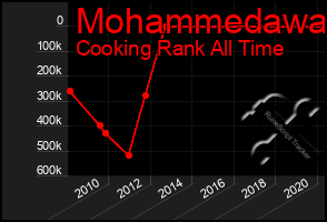 Total Graph of Mohammedawa